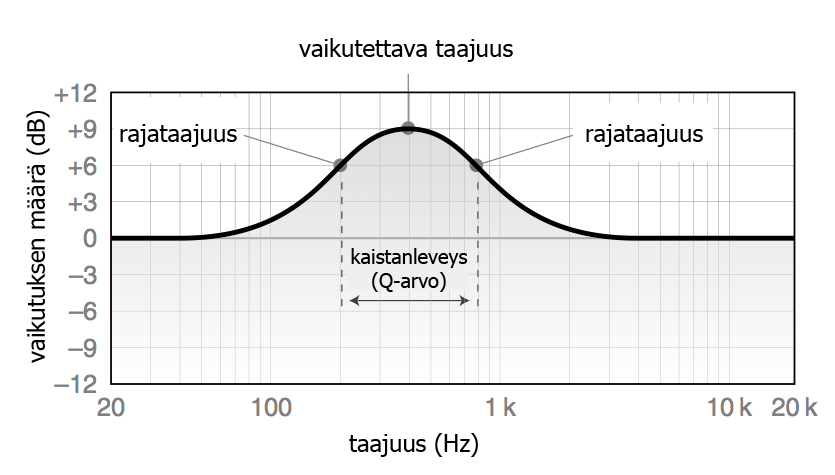 25 män suodattimen kolme eri parametria: vaikutettava taajuus, vaikutuksen määrä ja kaistanleveys eli Q-arvo.