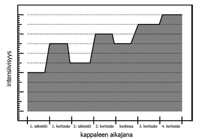 31 Miksaajan tehtävänä on tukea tätä rakennetta. Pop-kappaleen rakenne voi olla seuraavanlainen: 1. säkeistö, 1. kertosäe,