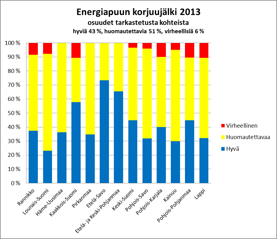 Tiedote 2 (6) Runsaat puustovauriot olivat merkittävin syy heikkoon korjuujälkeen.