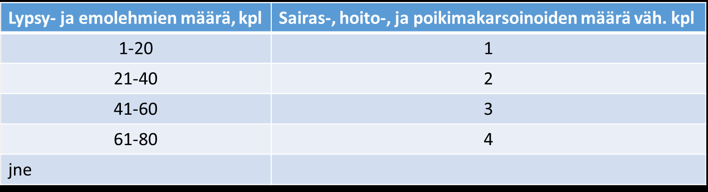 1.5 Nautojen sairas-, hoito- ja poikimakarsinat a 11 m² / eläin b Nautojen määrä, kpl Sairas-, hoito-, ja