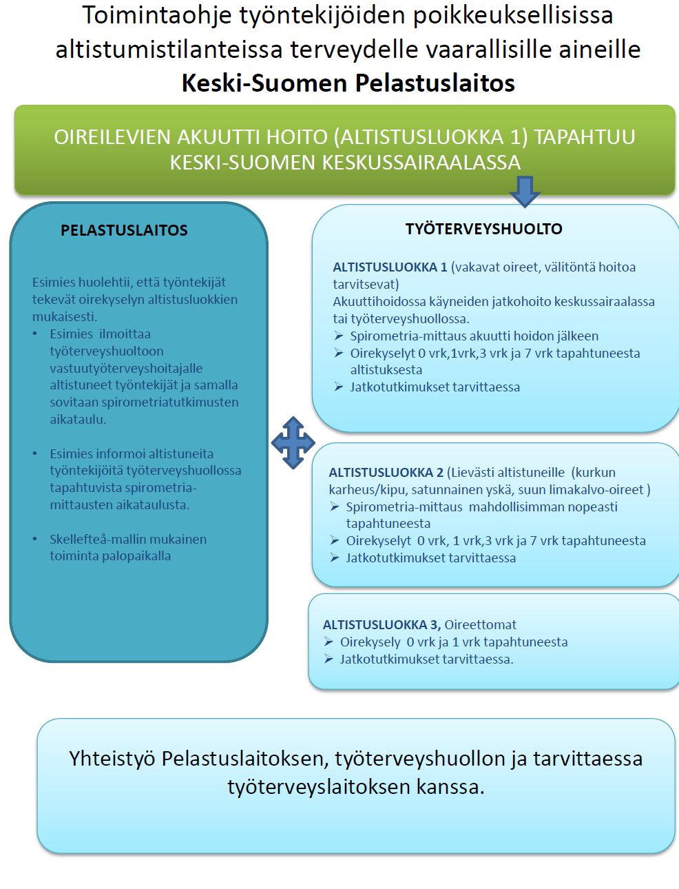 Toimintaohjeet Toimintaohje: Toimintaohje työntekijöiden poikkeuksellisissa altistumistilanteissa terveydelle