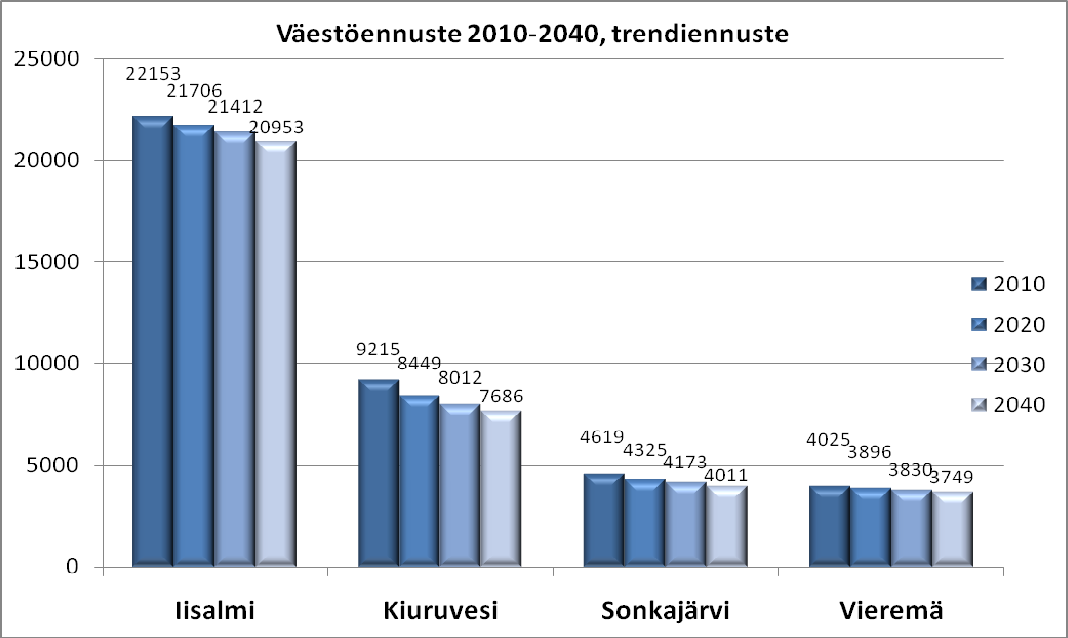Väestörakenne ja ennusteet Väestörakenne 2009 Ennuste vuoteen 2040