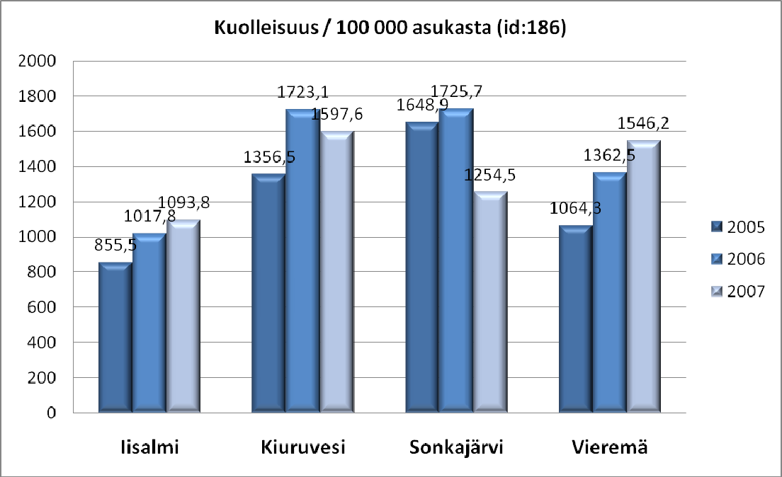 Ylä-Savon SOTE kuntayhtymä Talousarvion 2010 tilasto-osa ja maisemamallin yhteenveto 5(25) Kuolleisuus