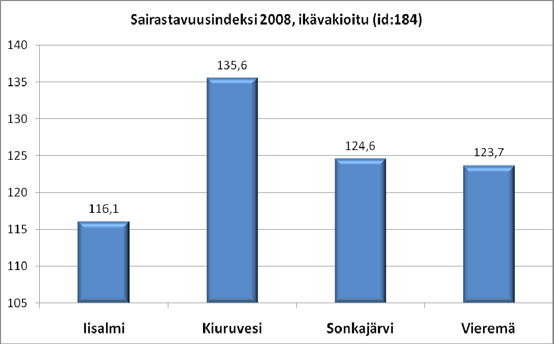 Ylä-Savon SOTE kuntayhtymä Talousarvion 2010 tilasto-osa ja maisemamallin yhteenveto 6(25) Ikävakioitu sairastavuusindeksi