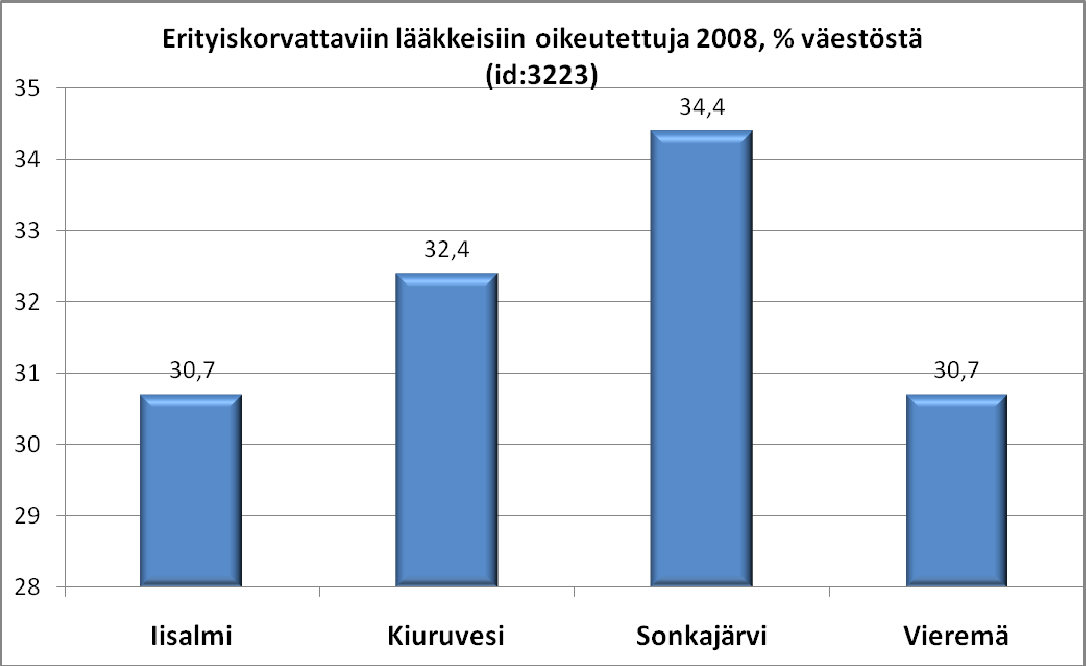 Ylä-Savon SOTE kuntayhtymä Talousarvion 2010 tilasto-osa ja maisemamallin yhteenveto 9(25) Erityiskorvattaviin lääkkeisiin