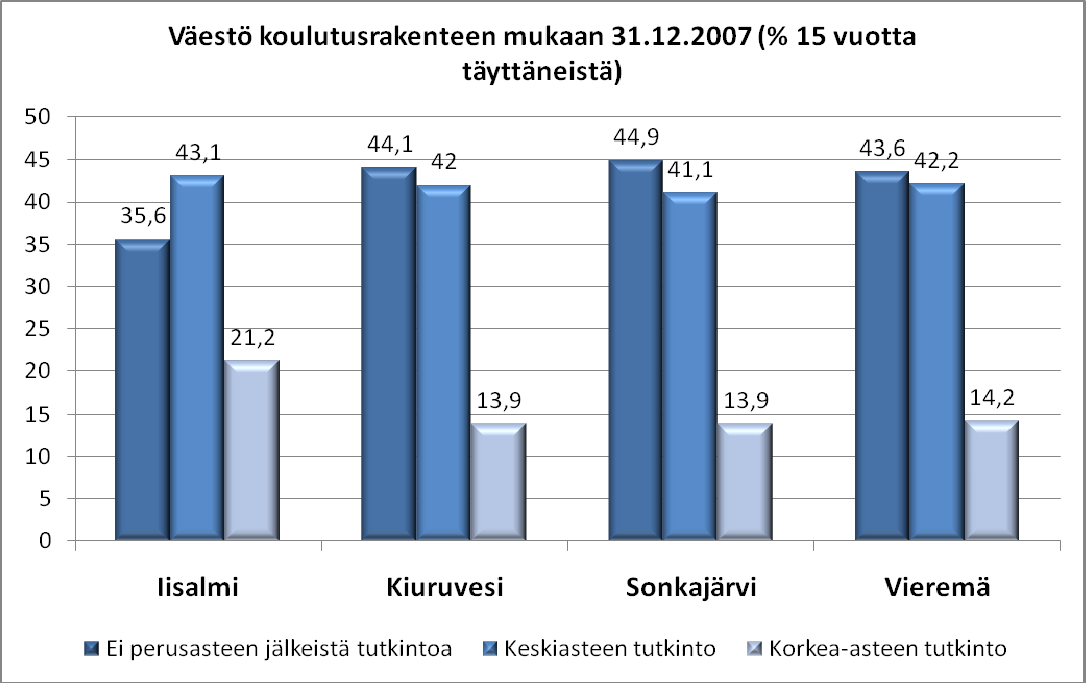Ylä-Savon SOTE kuntayhtymä Talousarvion 2010 tilasto-osa ja maisemamallin yhteenveto 10(25) Demografinen huoltosuhde Koulutustaso ja