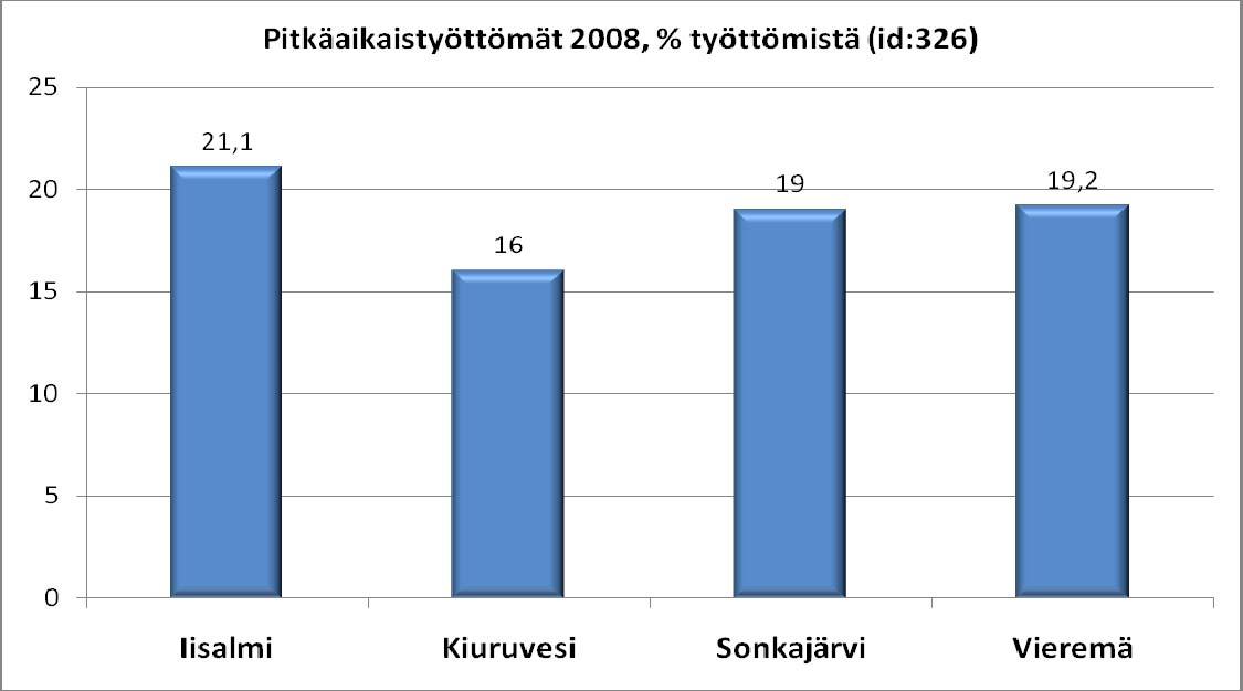 Ylä-Savon SOTE kuntayhtymä Talousarvion 2010 tilasto-osa ja maisemamallin