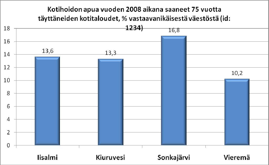 Ylä-Savon SOTE kuntayhtymä Talousarvion 2010 tilasto-osa ja