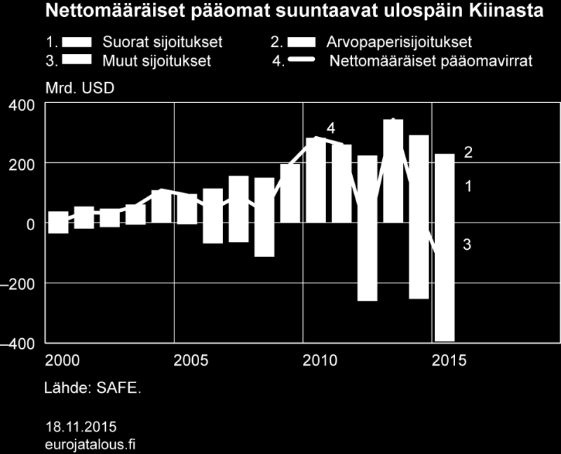 mutta erityisesti kesän 2015 loppupuolella ulkomaisia varantoja on käytetty valuutan tukemiseen ja valuuttamarkkinoiden turbulenssin taltuttamiseen. Kuvio 4.