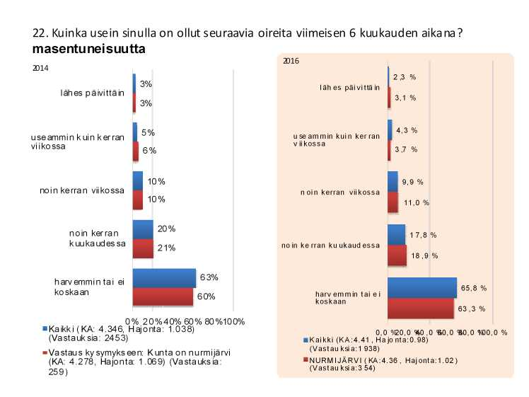 Kaikki kalenterivaraukset yhtä lukuunottamatta on käytetty Kaikista pidetyistä PopUp palavereista on kerätty palautetta sekä asiakkailta että työntekijöiltä.