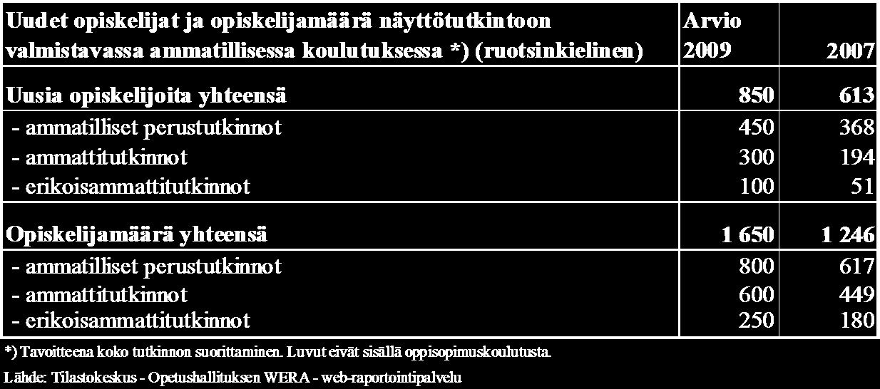 Opiskelijamäärän arvioidaan syksyllä 2009 olevan noin 800.