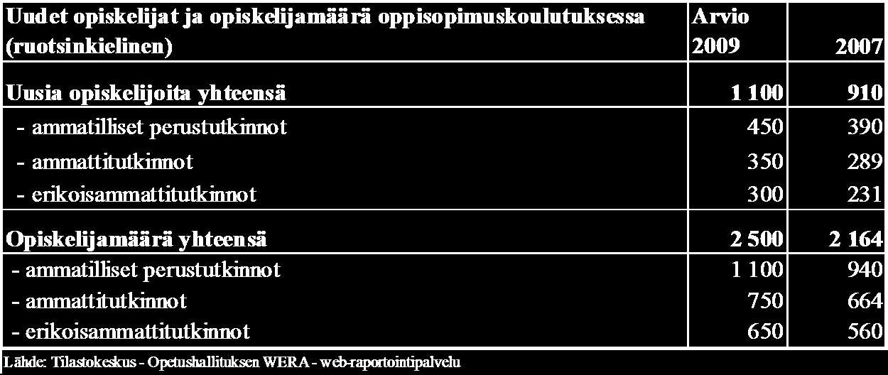 11 Oppisopimuskoulutus Ruotsinkielisessä oppisopimuskoulutuksessa arvioidaan aloittavan 1 100 uutta opiskelijaa.