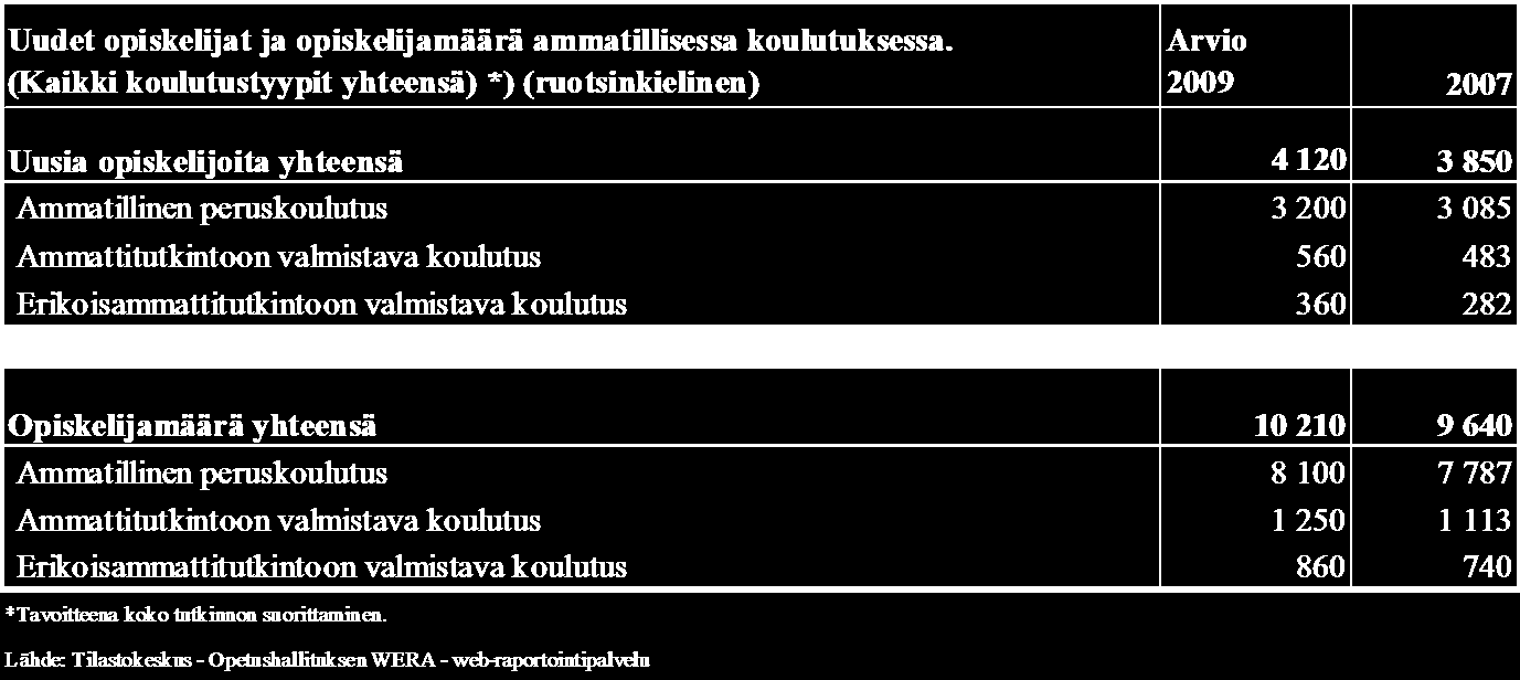 Ammatillinen koulutus yhteensä Opetushallituksen arvion mukaan ruotsinkielisessä tutkintotavoitteisessa ammatillisessa