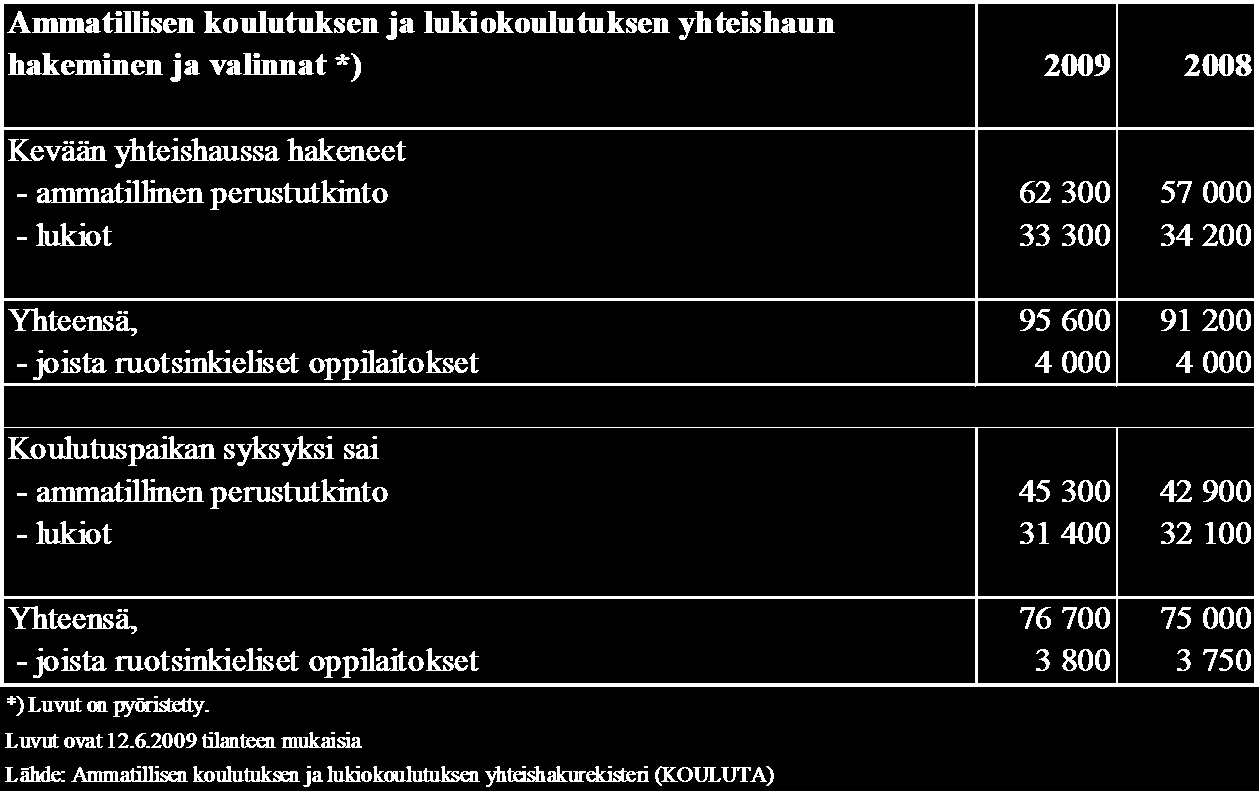 6 4. OPISKELIJAVALINNAT Vuonna 2009 toisen asteen ammatillisen koulutuksen yhteishaussa opiskelupaikkaa haki 62 300 nuorta, joista koulutuspaikan sai 45 300 opiskelijaa.