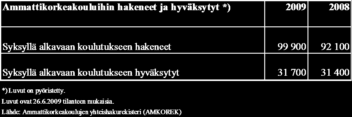 7 Yliopistoihin hakeneet ja hyväksytyt *) 2009 2008 Syksyllä alkavaan koulutukseen hakeneet 79 800 68 700 Yliopistoihin hyväksyttiin 23