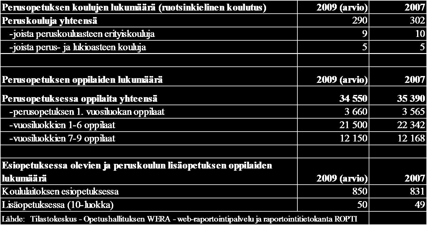 Lukiokoulutus Muutokset ruotsinkielisissä lukioissa opiskelevien määrissä ovat olleet viime vuosina varsin vähäisiä.