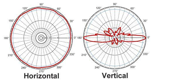 15 Kuvio 7. Ympärisäteilevän antennin signaalikuvio(selecting the right WiFi Antenna n.d.) 5 TOPOLOGIAT 5.1 Basic Service Set (BSS) IEEE 802.