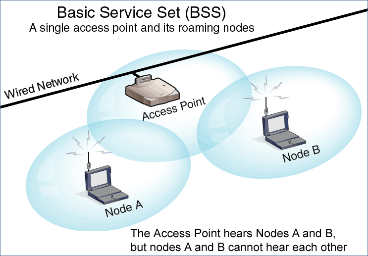 16 Kuvio 8. Basic Service Set toiminta ja hidden station ongelma(802.11 WLAN Packets and Protocols n.d.) 5.