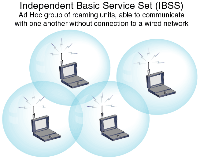 17 Kuvio 9. Independent Basic Service Set tai Ad-hoc verkko(802.11 WLAN Packets and Protocols n.d.) 5.