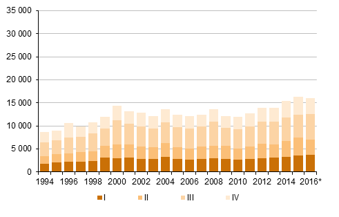 2015 sekä ennakkotieto 2016 Liitekuvio 5.