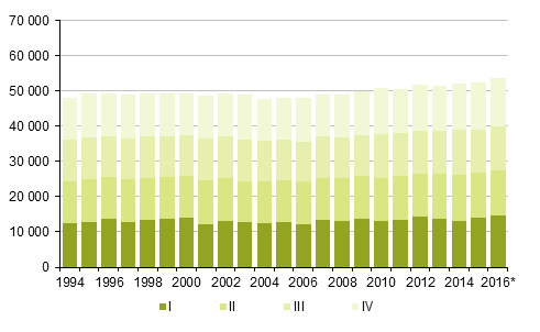 2015 sekä ennakkotieto 2016 Liitekuvio 2.