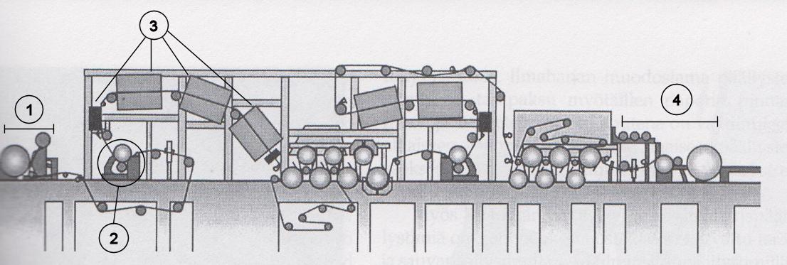 suoritetaan paperikoneen yhteyteen sijoitetulla laitteistolla. Erillispäällystys (off machine coating) suoritetaan erillisellä päällystyskoneella. (Kuva 1.) (2, s. 7.) KUVA 1.