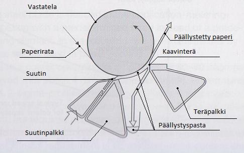 2.3.3 Päällystysasema Päällystysaseman tehtävänä on muodostaa liikkuvalle radalle oikeamääräinen ja sileäpintainen pastakerros joko radan toiselle tai molemmille puolille.
