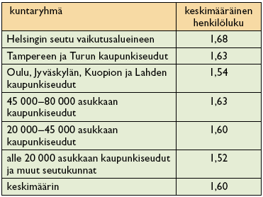 Henkilöautolla tehtävien päivittäistavaraostosmatkojen keskimääräinen kuormitusaste alle 20 000 asukkaan seutukunnilla on 1,52 henkilöä (taulukko 3.