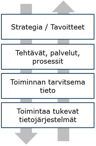 Kokonaisarkkitehtuuri suunnittelu- ja ohjausvälineenä Hallitaan kokonaisuutta Varmistetaan toiminnan, tiedon ja