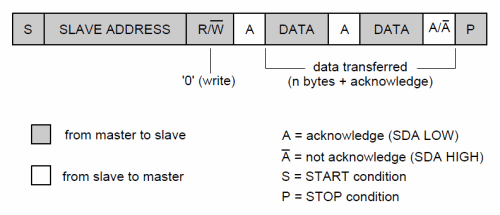 14 Kuva 3. I 2 C Dataframe Master write to Slave. (I 2 C Bus Specification.