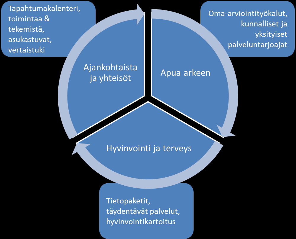 5.3 Tulokset hyvinvoinnin tarjottimen kehittämiseen Määrittelytyön tulokset olivat merkittäviä ajatellen Avaus-hankkeen hyvinvoinnin tarjottimen edelleen kehittelyä.