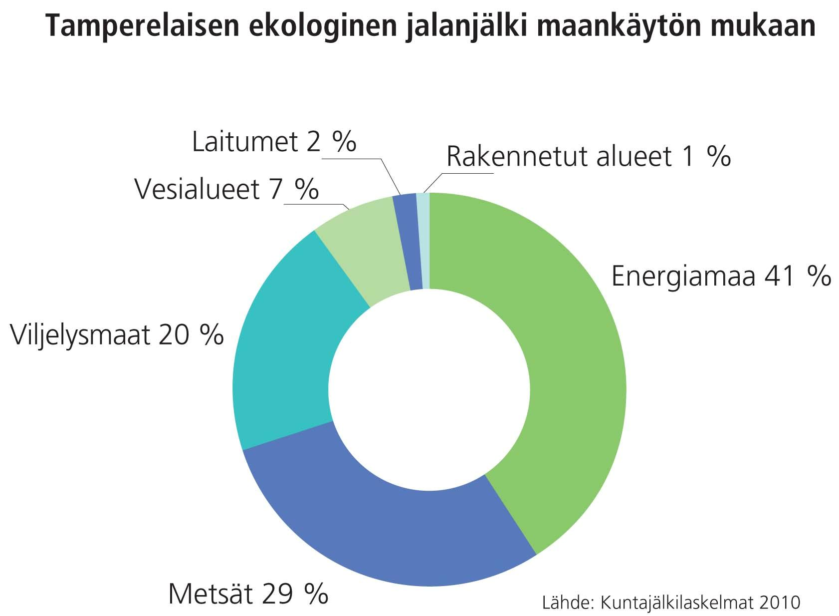 Hiilidioksidipäästöjen sitominen vaatii paljon pinta alaa Energiamaalla tarkoitetaan fossiilisten