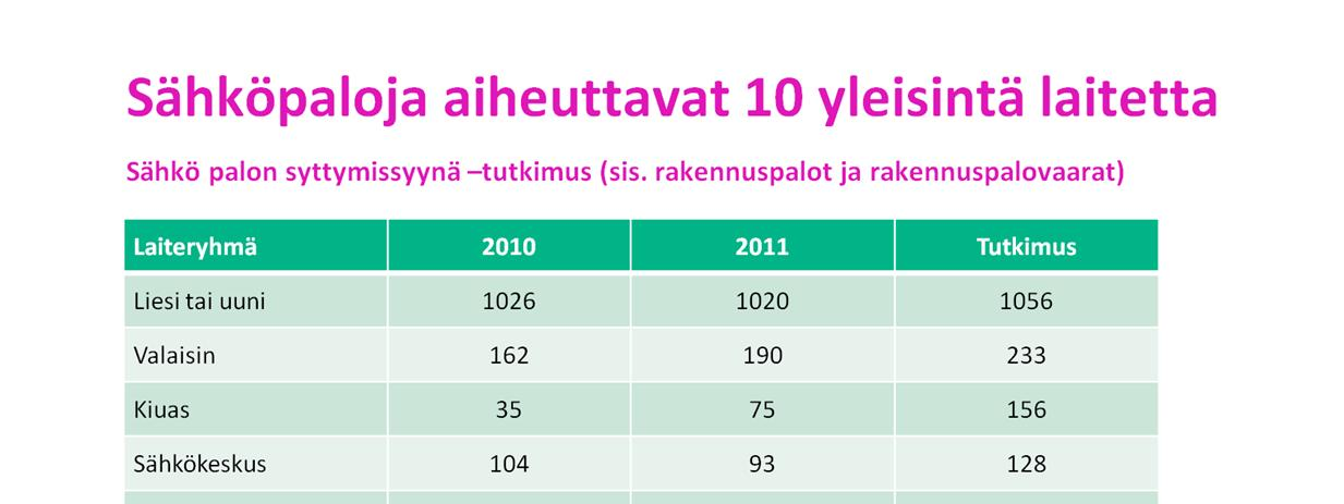 Pelastustoimen resurssi- ja onnettomuustilaston (PRONTO) mukaan tarkastelujakson aikana oli noin 5900 rakennuspalon tai -palovaaran aiheuttamaa hälytystehtävää.