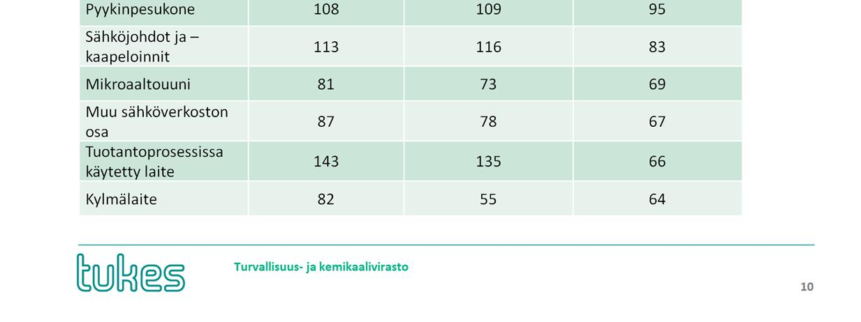 Nämä kymmenen yleisintä konetta tai laitetta vastaavat yhteensä noin 83 % kaikista seurantajakson sähköstä johtuneista hälytystehtävistä.