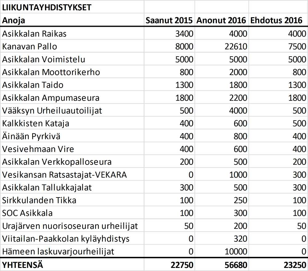 euroa, nuorisotoiminnan tukemiseen 16 000 euroa, kulttuuritoiminnan tukemiseen 12 000 euroa.