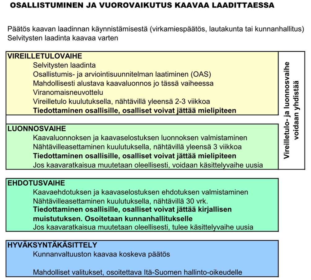 4. OSALLISTUMINEN JA KAAVOITUSMENETTELY 5. ARVIOITAVAT VAIKUTUKSET Kaavan vaikutuksia verrataan yleiskaavan muutosta ohjaavaan yleiskaavaan ja mm. alueen ympäristöarvoihin ja nykyiseen maankäyttöön.