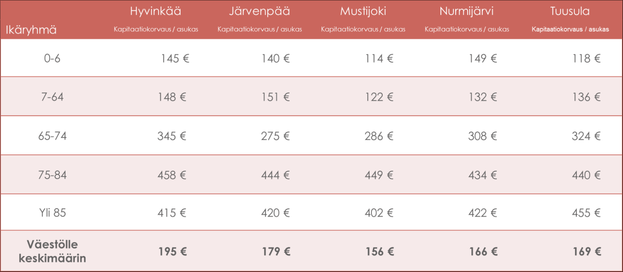 Kapitaatiokorvauksen kunta- ja ikäryhmäkohtaiset tasot on laskettu järjestäjäkuntien vuoden 2015 tilinpäätöstietoihin perustuen.