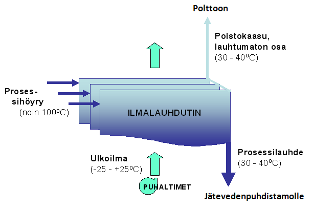 Kuva 4.5 Hajukaasujen käsittelyssä käytettävän ilmalauhduttimen toimintaperiaate (Honkajoki Oy, 2004). Lauhtumaton osa tullaan johtamaan polttoon. 4.4.7.