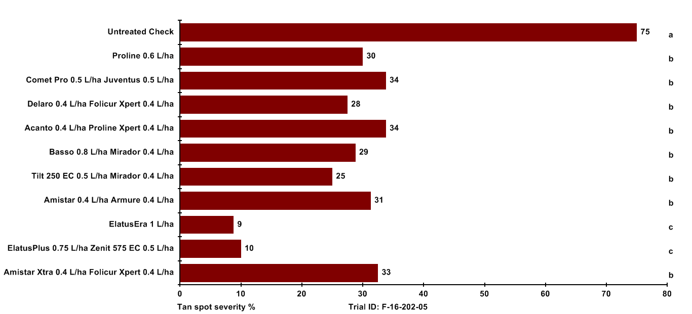 2016 Efficacy evaluation of fungicides against rusts and other leaf