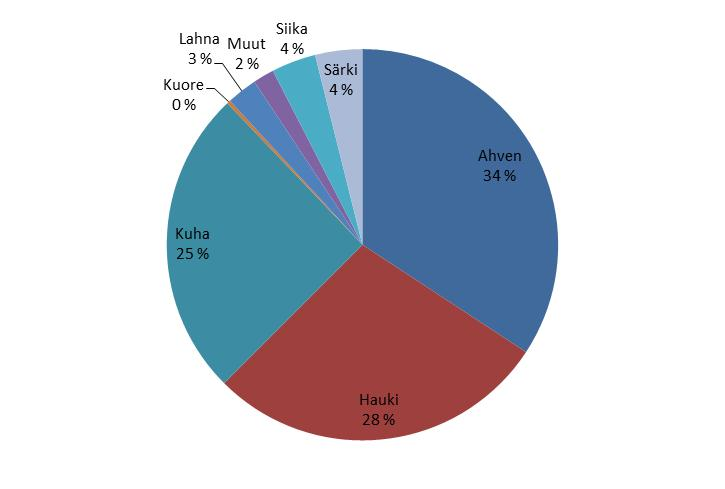 Kuva 45. Vapaa-ajan kalastajien saalislajit ja niiden osuus kokonaissaaliista Haikonselän alueella.