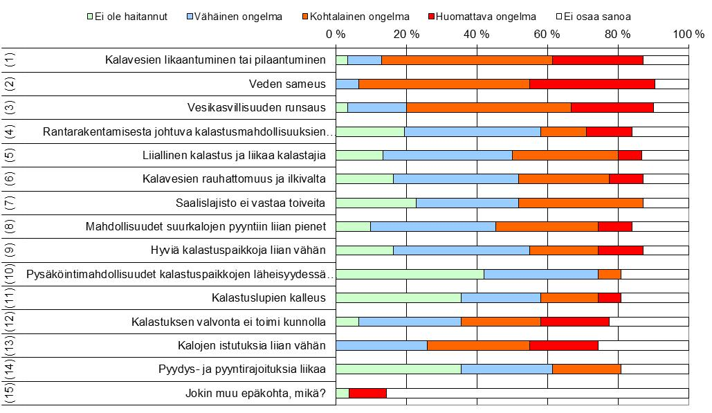 Kuva 46. Vapaa-ajan kalastajien havaitsemien ilmiöiden yleisyys Haikonselän alueella viimeisen kolmen vuoden aikana.