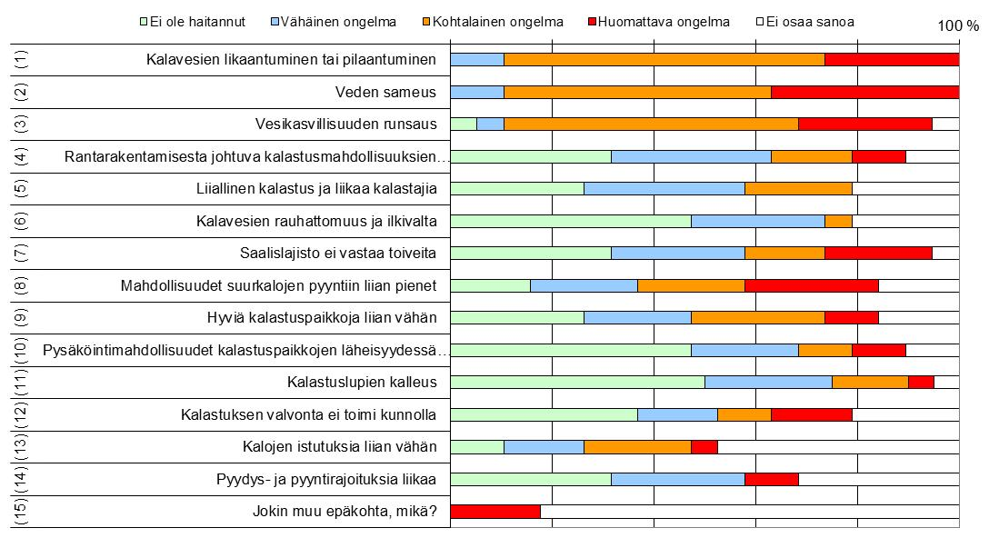 Kuva 51. Kalastusta haittaavat tekijät Emäsalonselän alueella vuonna 2011. Alue 3: Svartbäckinselkä Svartbäckinselän kokonaissaalis vuonna 2011 oli tiedustelun osa-alueista kaikkein suurin, n.