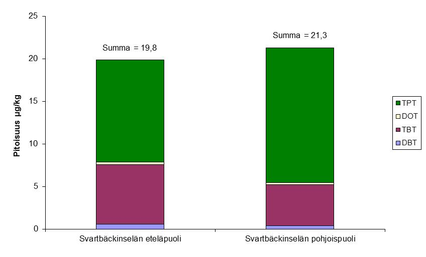 ammattikalastajien 0,5 kg/viikko, joten pitoisuuksista ei pitäisi aiheutua normaalilla kulutuksella terveysriskiä Kuva 64.