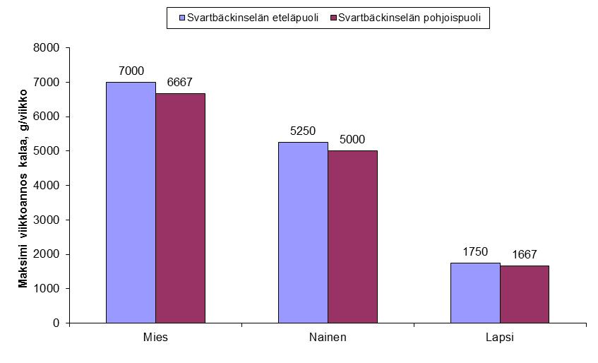 Kuva 66. Porvoon edustan merialueen ahventen maksimi viikkoannos keskipainoisille miehille, naisille ja lapsille laskettuna.