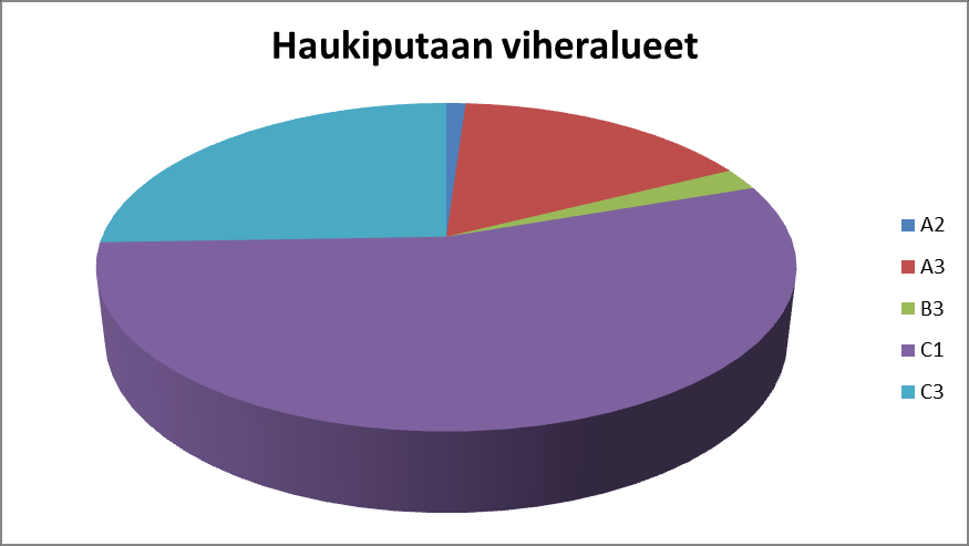 Haukiputaalla on liittyvistä kunnista selvästi eniten viheralueita, yhteensä noin 00 hehtaaria. Hajallaan olevien kaava-alueiden runsas lukumäärä tekee viheralueista tasoltaan hyvin vaihtelevia.