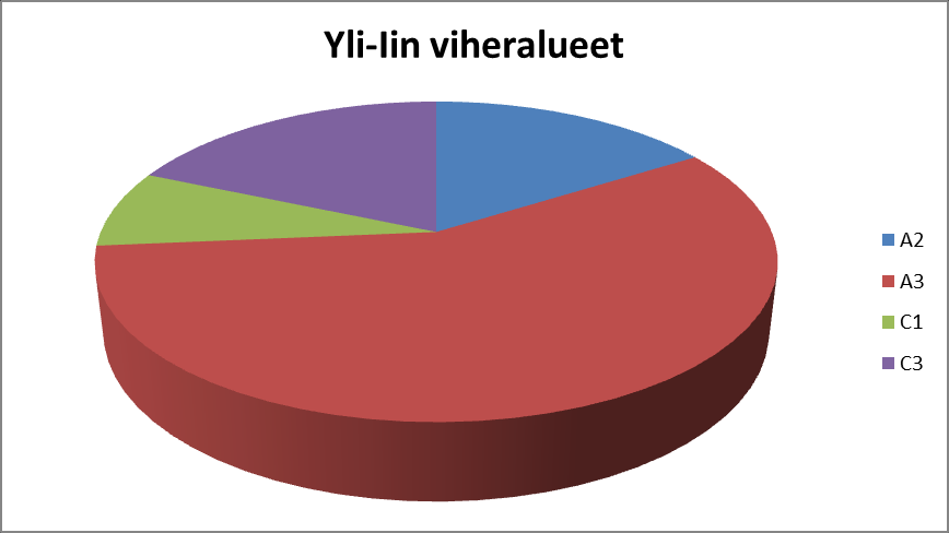 TAULUKKO. Yli-Iin viheralueiden hoitoluokkien pinta-alat.