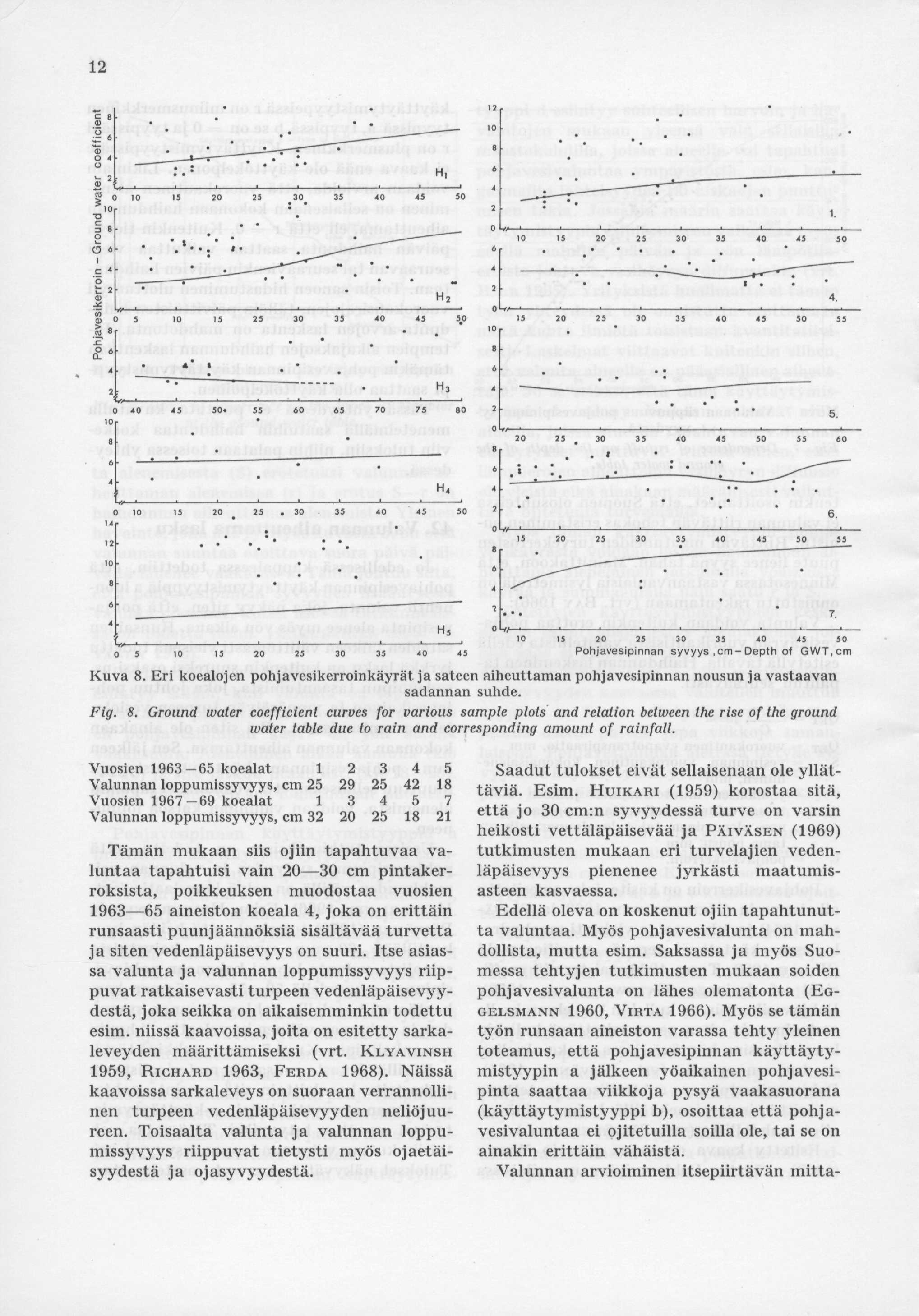 12 Kuva 8. Eri koealojen pohjavesikerroinkäyrät ja sateen aiheuttaman pohjavesipinnan nousun ja vastaavan sadannan suhde. Fig. 8. Ground water coefficient curves for various sample plots and relation between the rise of the ground water table due to rain and corresponding amount of rainfall.