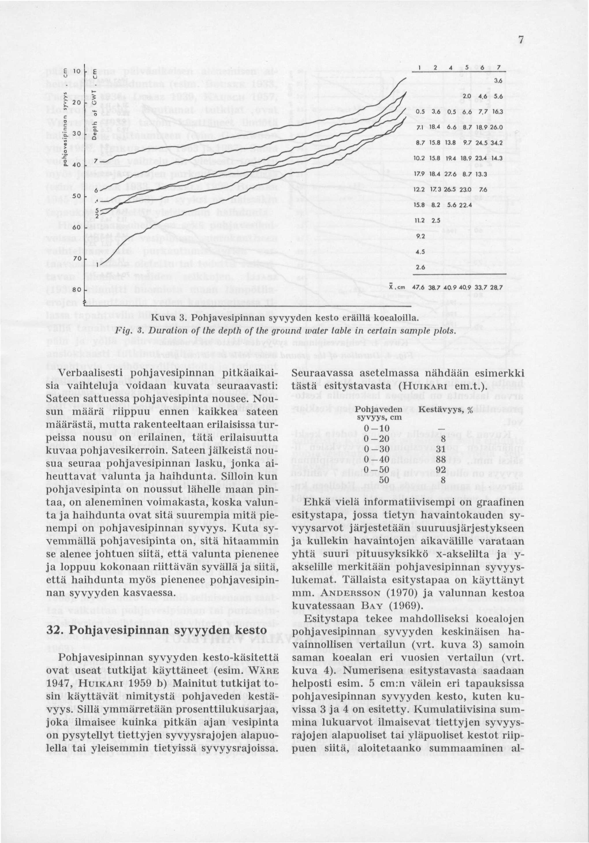 47.6 38.7 40.9 40.9 33.7 28.7 Kuva 3. Pohjavesipinnan syvyyden kesto eräillä koealoilla. Fig. 3. Duration of the depth of the ground water table in certain sample plots.