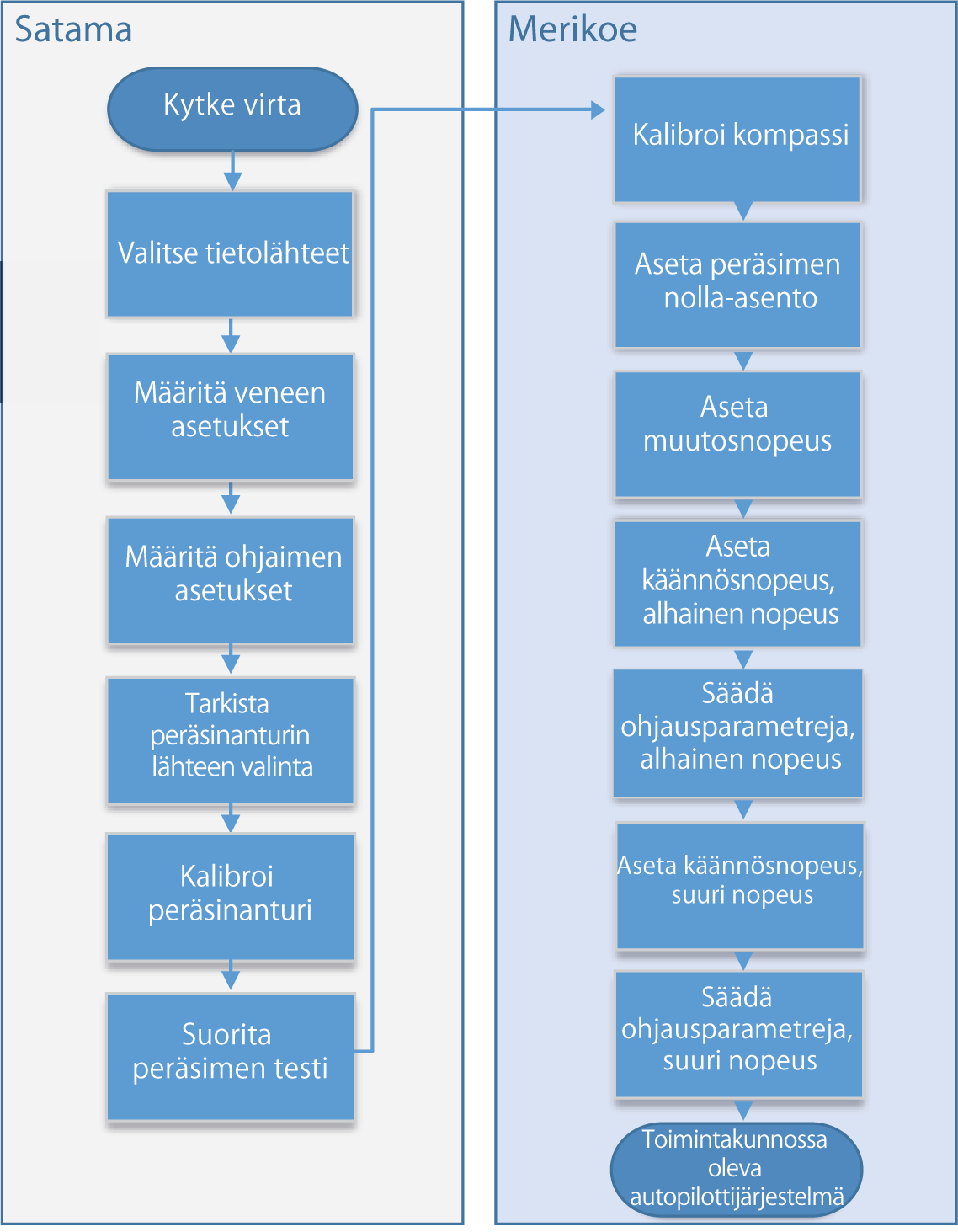 Alkuasetusten työnkulku