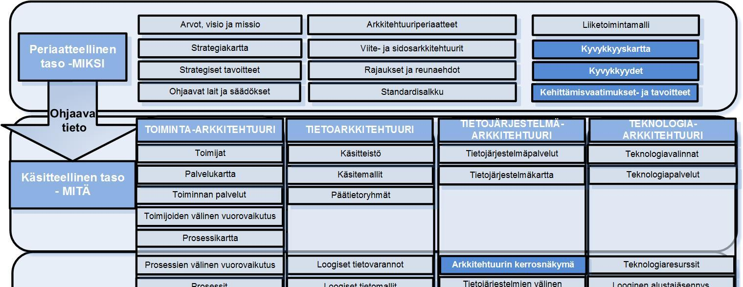 Kuva 1. Arkkitehtuurikuvausten viitekehys. Arkkitehtuurinäkökulmia poikkileikkaavat kuvaukset on kuvassa merkitty tummemman sinisellä värillä.